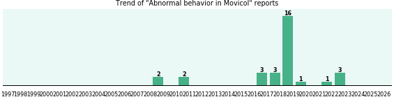 Could Movicol cause Abnormal behavior? Could Movicol cause Abnormal behavior?